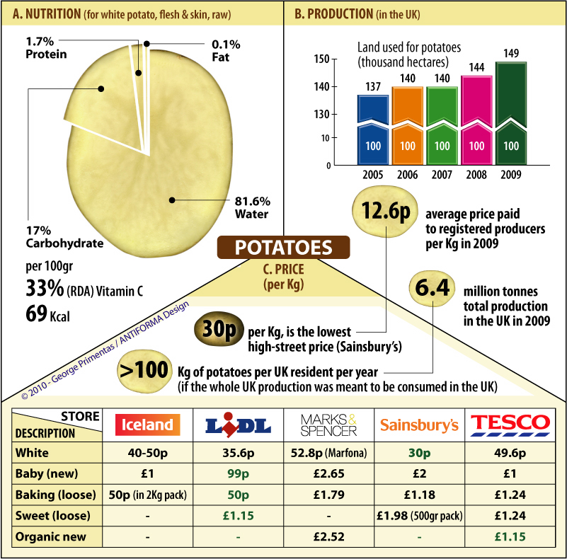 Potato Price Chart