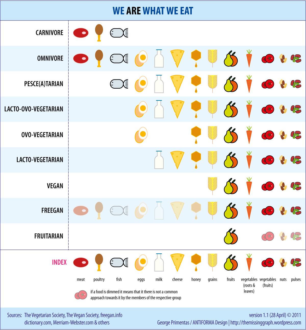 We Are What We Eat: an infographic | The Missing Graph1200 x 1292