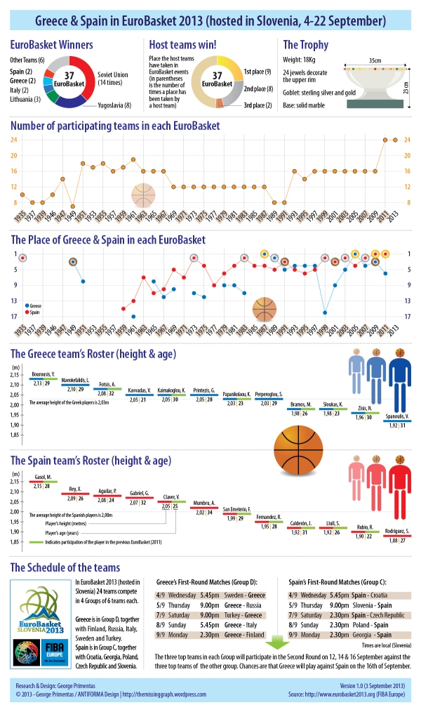 Infographic with facts and figures about the EuroBasket 2013 (Spain & Greece)