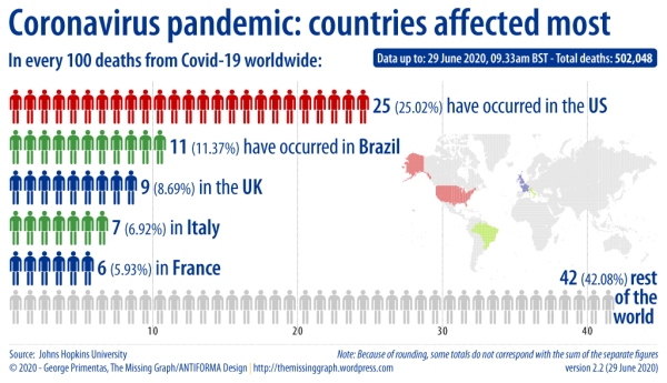 Coronavirus pandemic: countries affected most - percentage of the world total deaths by country [v.2.2]