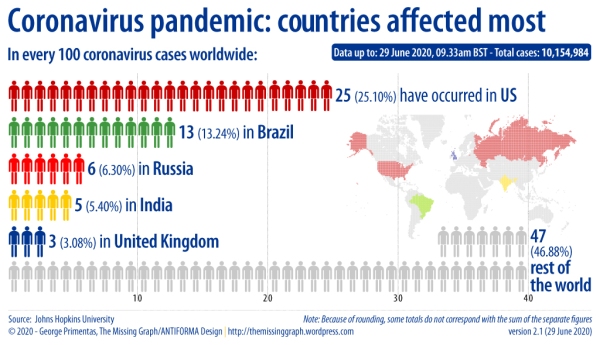 Coronavirus pandemic: countries affected most - percentage of the world total cases by country [v.2.1]